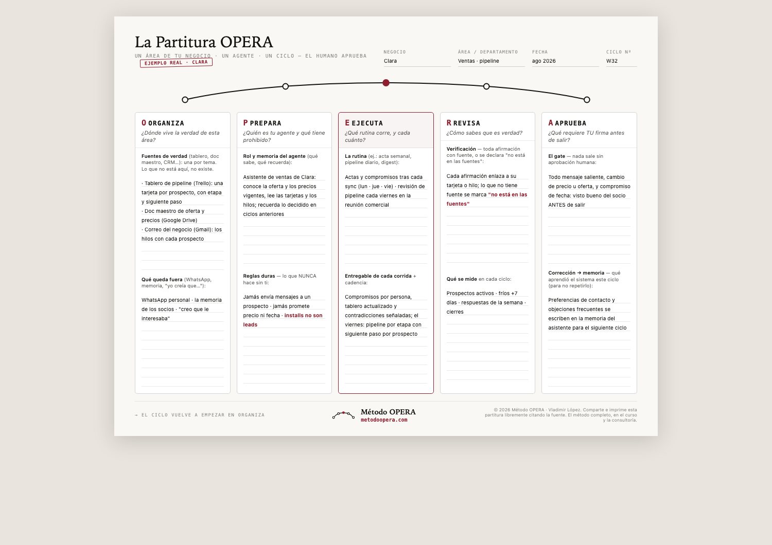 Partitura del Método OPERA